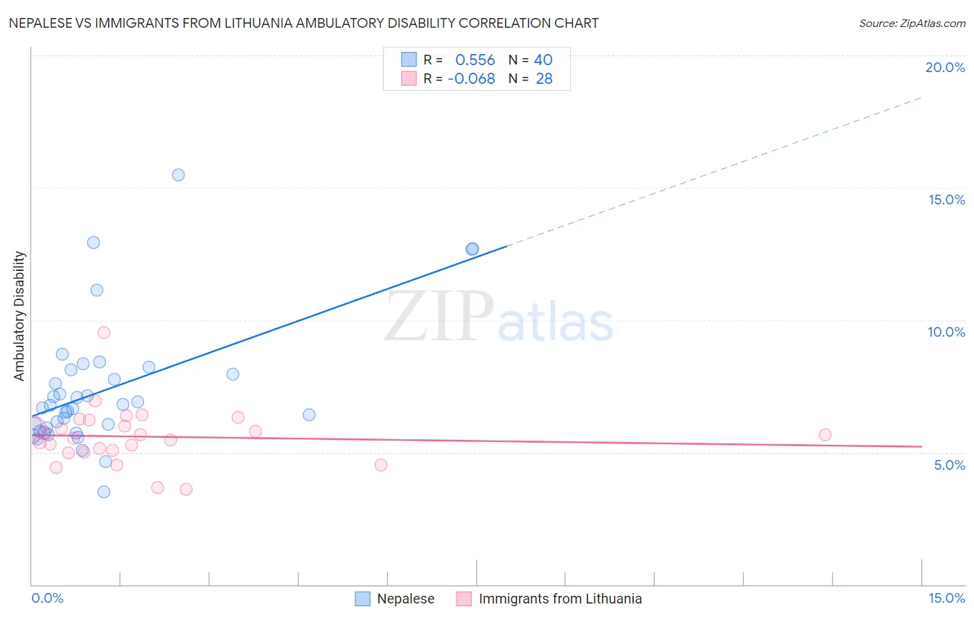 Nepalese vs Immigrants from Lithuania Ambulatory Disability