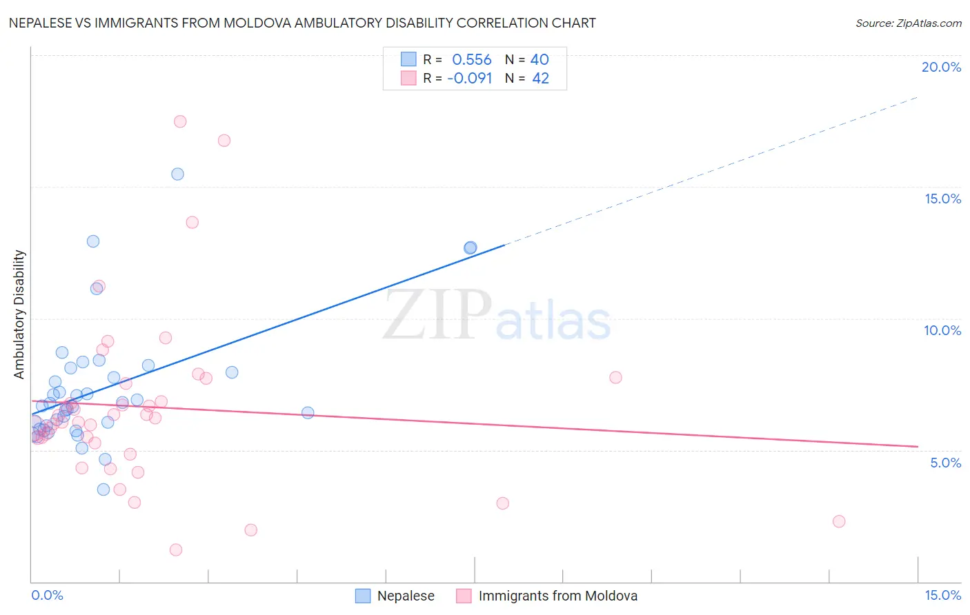 Nepalese vs Immigrants from Moldova Ambulatory Disability
