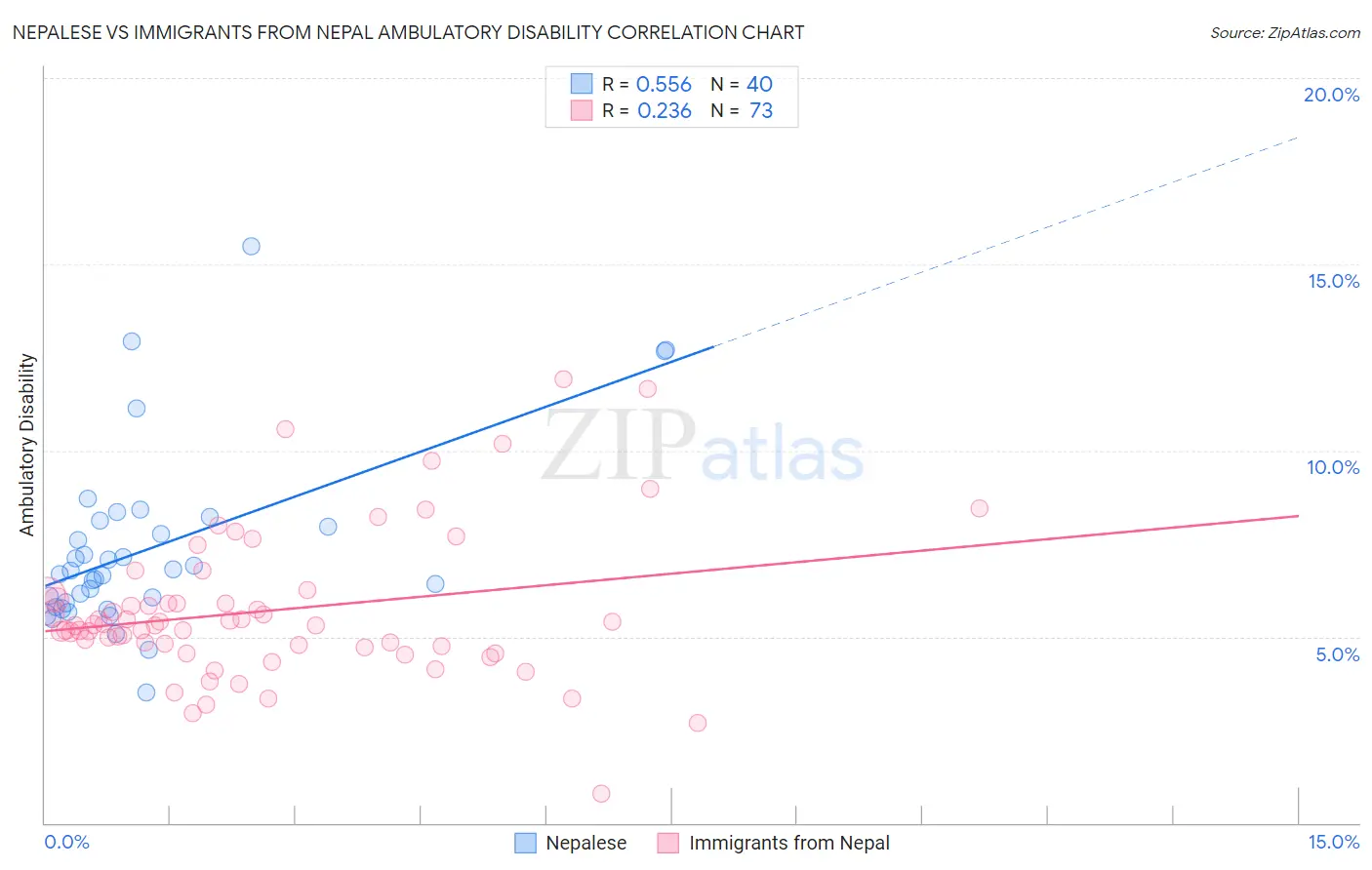 Nepalese vs Immigrants from Nepal Ambulatory Disability