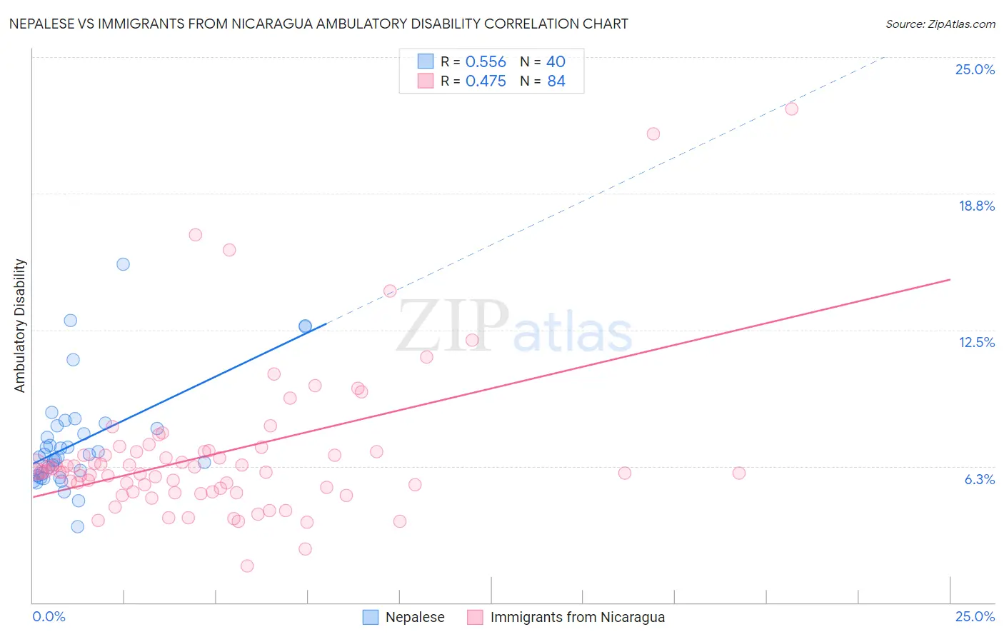 Nepalese vs Immigrants from Nicaragua Ambulatory Disability