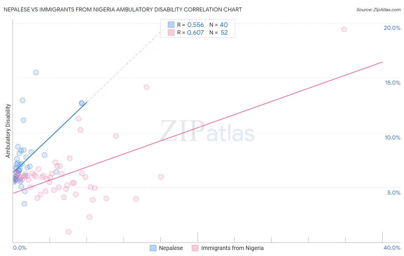 Nepalese vs Immigrants from Nigeria Ambulatory Disability