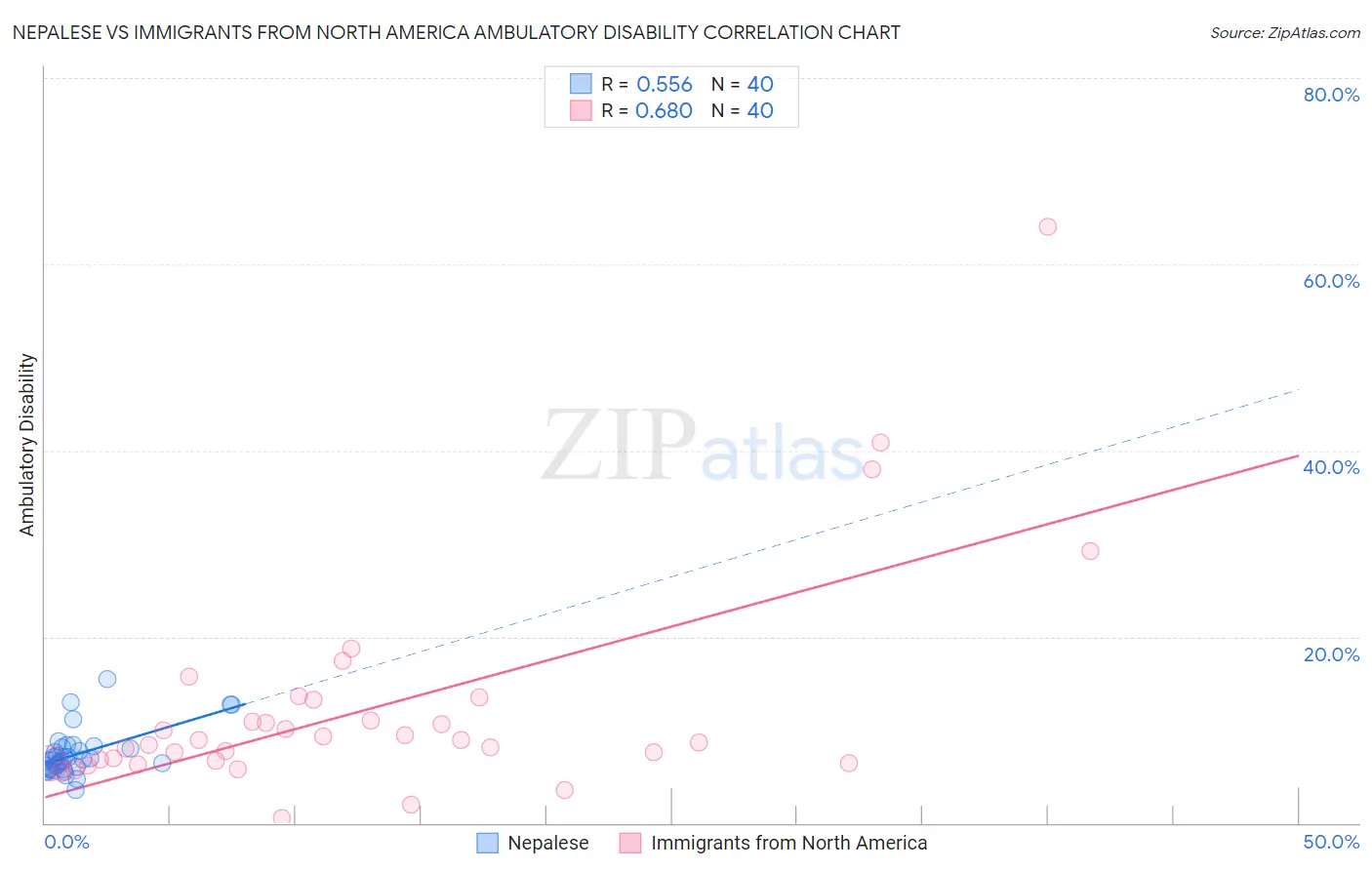 Nepalese vs Immigrants from North America Ambulatory Disability