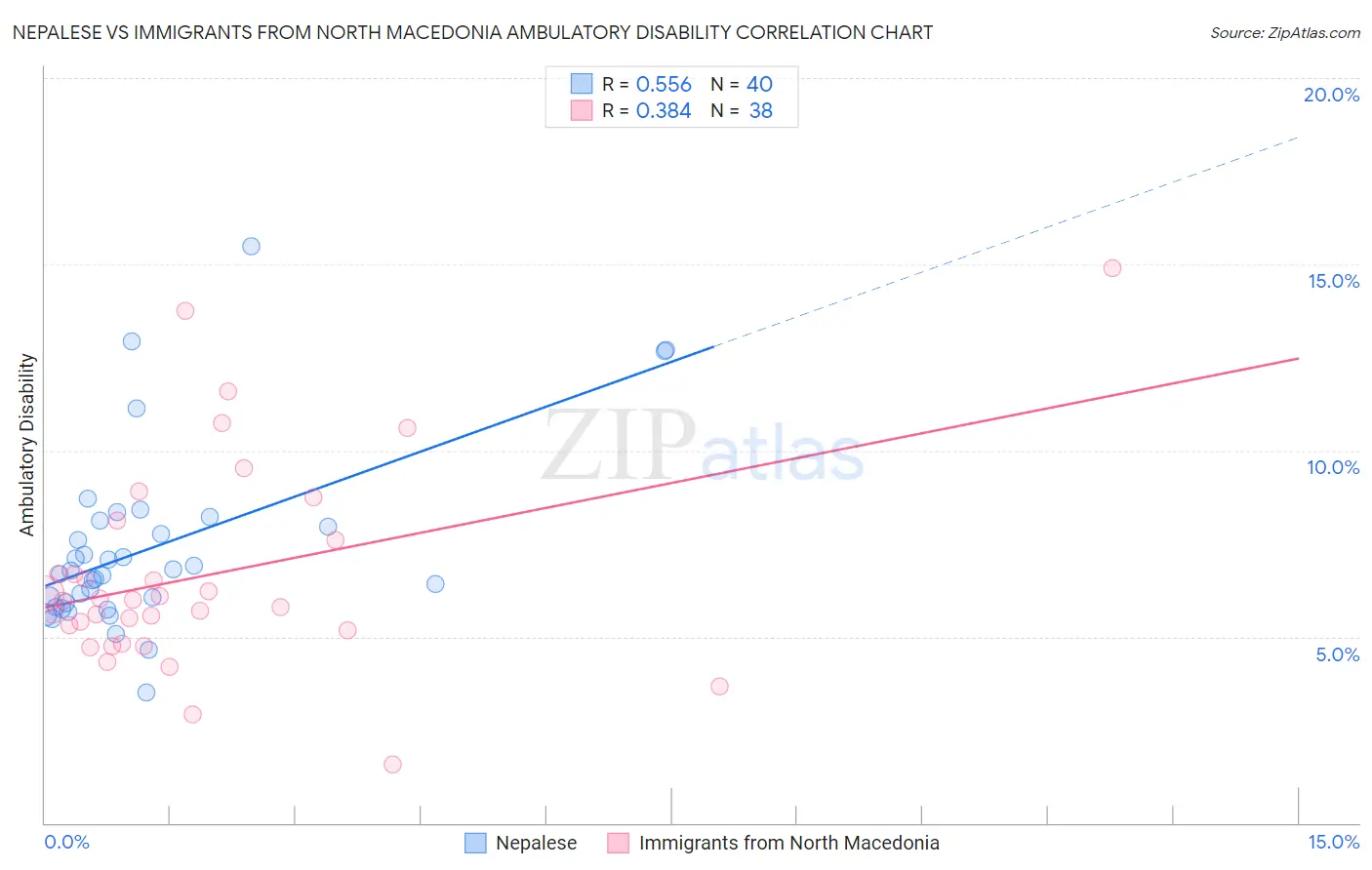 Nepalese vs Immigrants from North Macedonia Ambulatory Disability