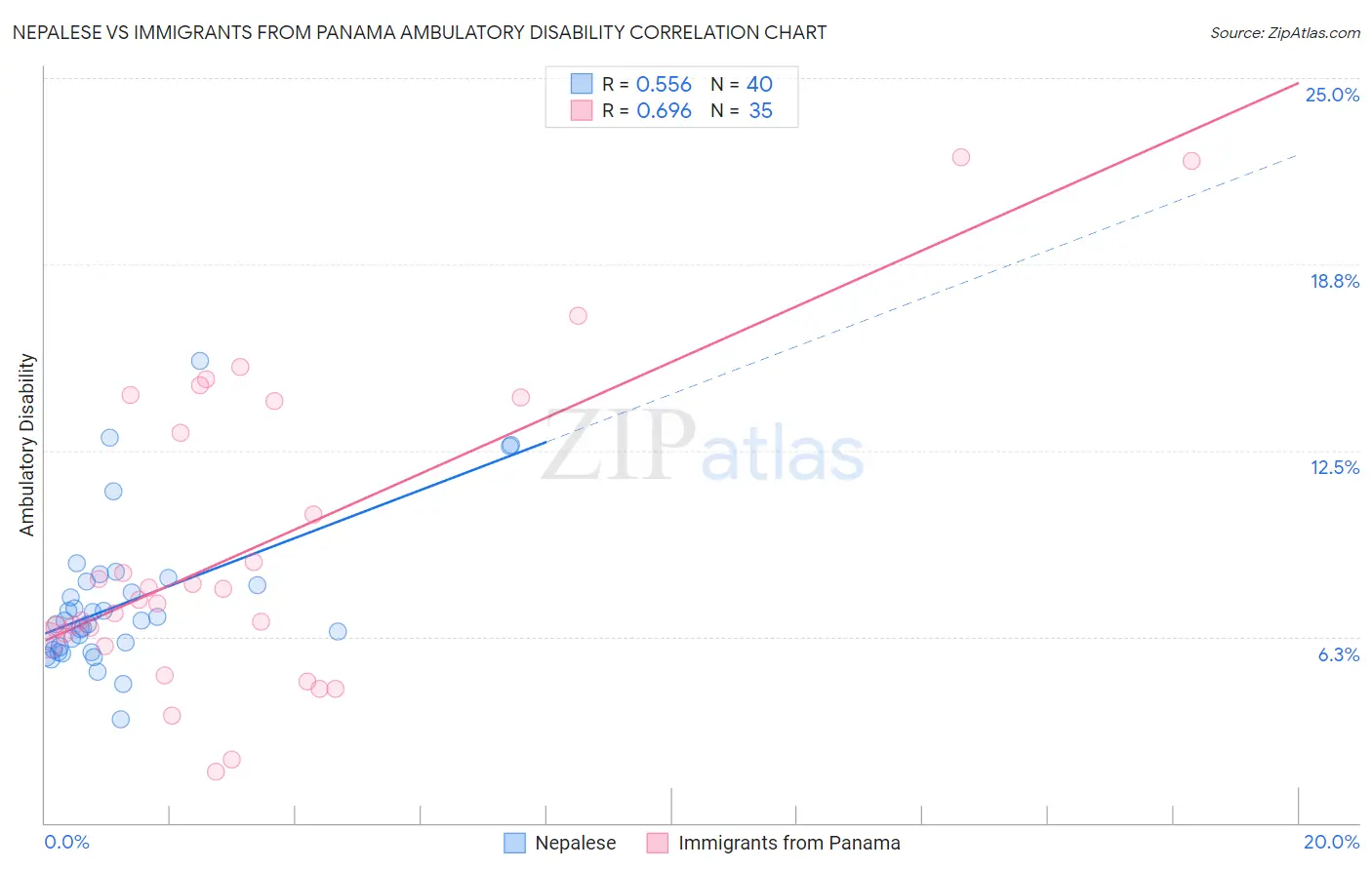 Nepalese vs Immigrants from Panama Ambulatory Disability