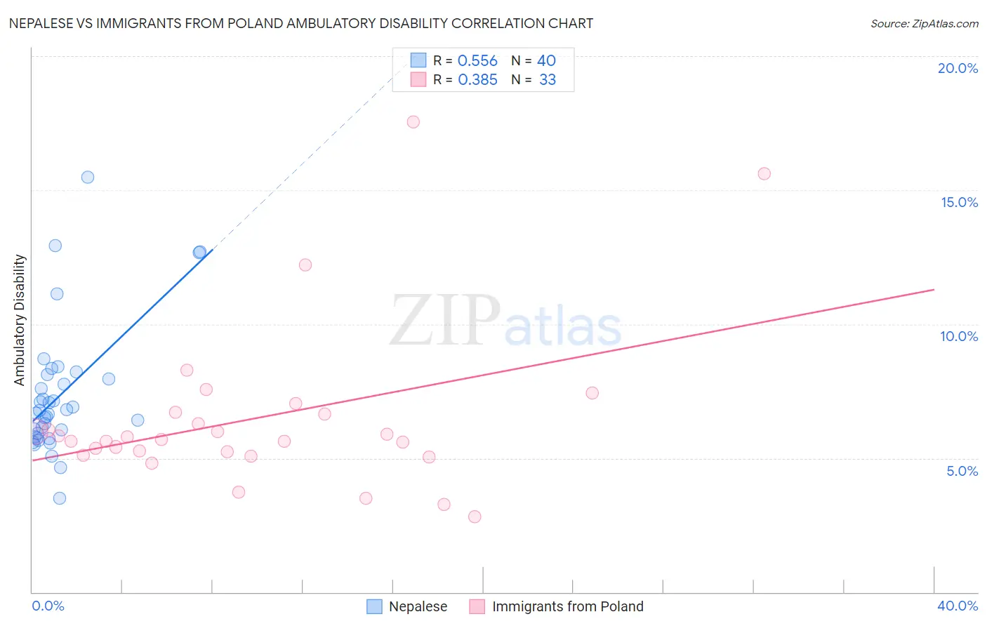 Nepalese vs Immigrants from Poland Ambulatory Disability