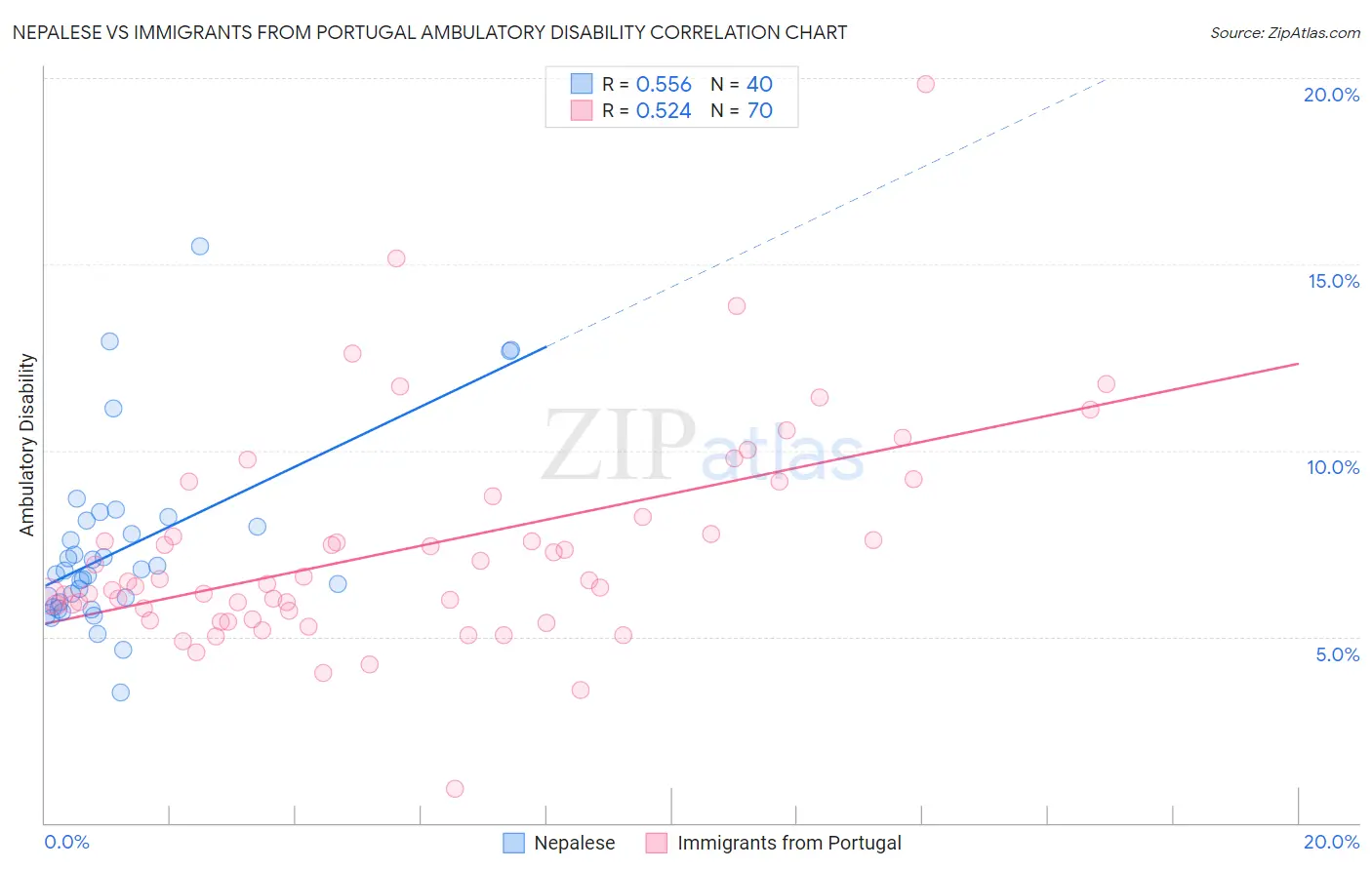 Nepalese vs Immigrants from Portugal Ambulatory Disability