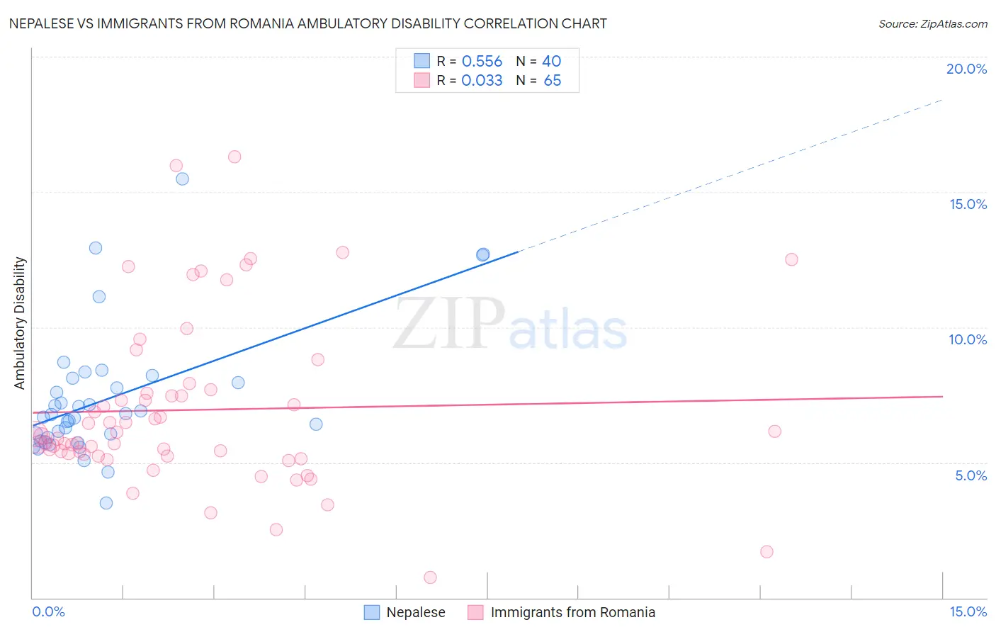 Nepalese vs Immigrants from Romania Ambulatory Disability