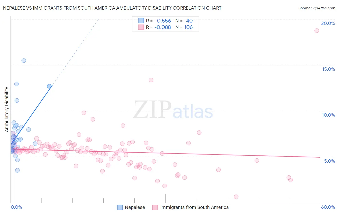 Nepalese vs Immigrants from South America Ambulatory Disability