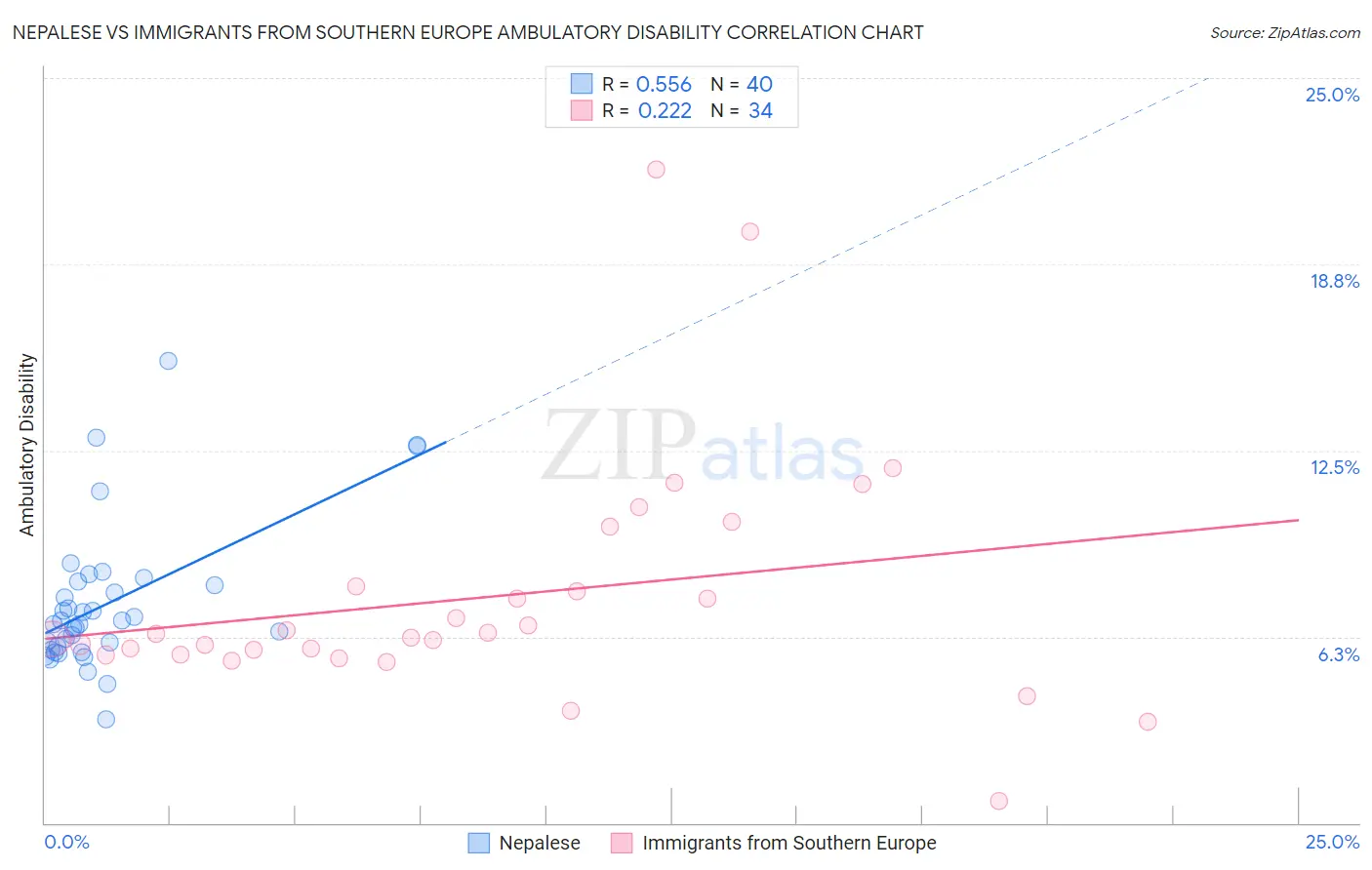 Nepalese vs Immigrants from Southern Europe Ambulatory Disability