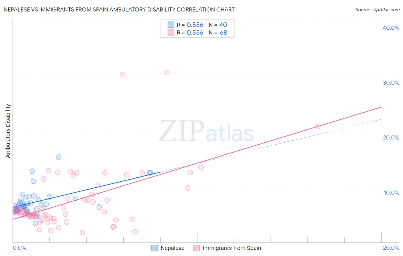 Nepalese vs Immigrants from Spain Ambulatory Disability
