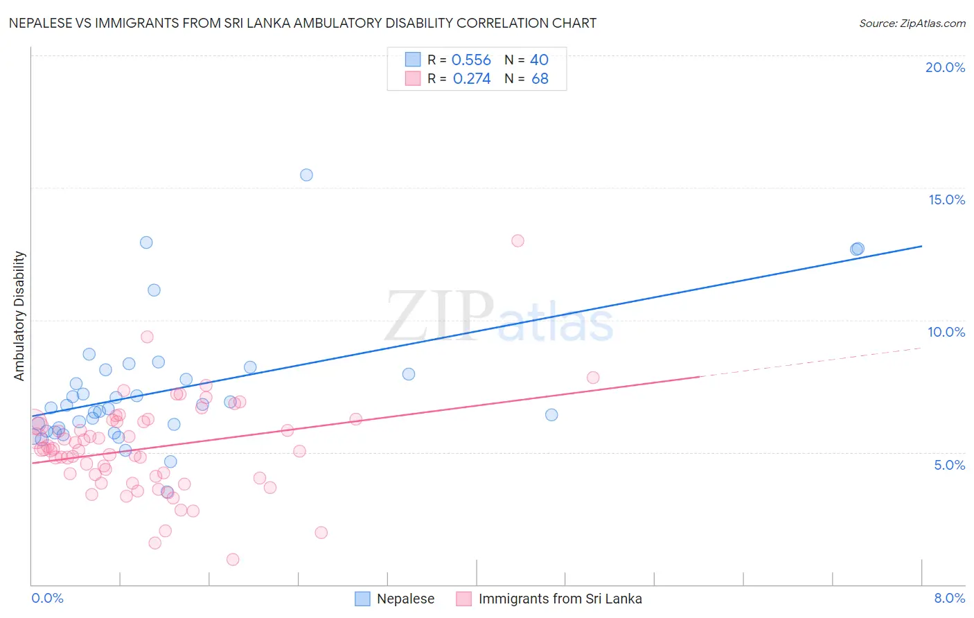 Nepalese vs Immigrants from Sri Lanka Ambulatory Disability