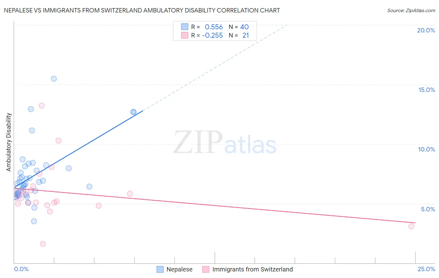 Nepalese vs Immigrants from Switzerland Ambulatory Disability
