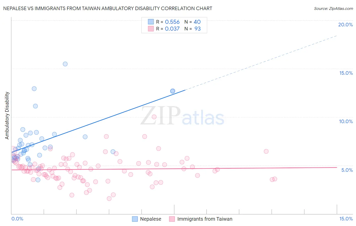 Nepalese vs Immigrants from Taiwan Ambulatory Disability
