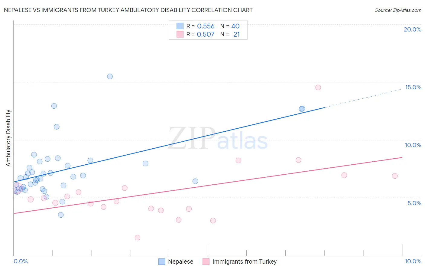 Nepalese vs Immigrants from Turkey Ambulatory Disability
