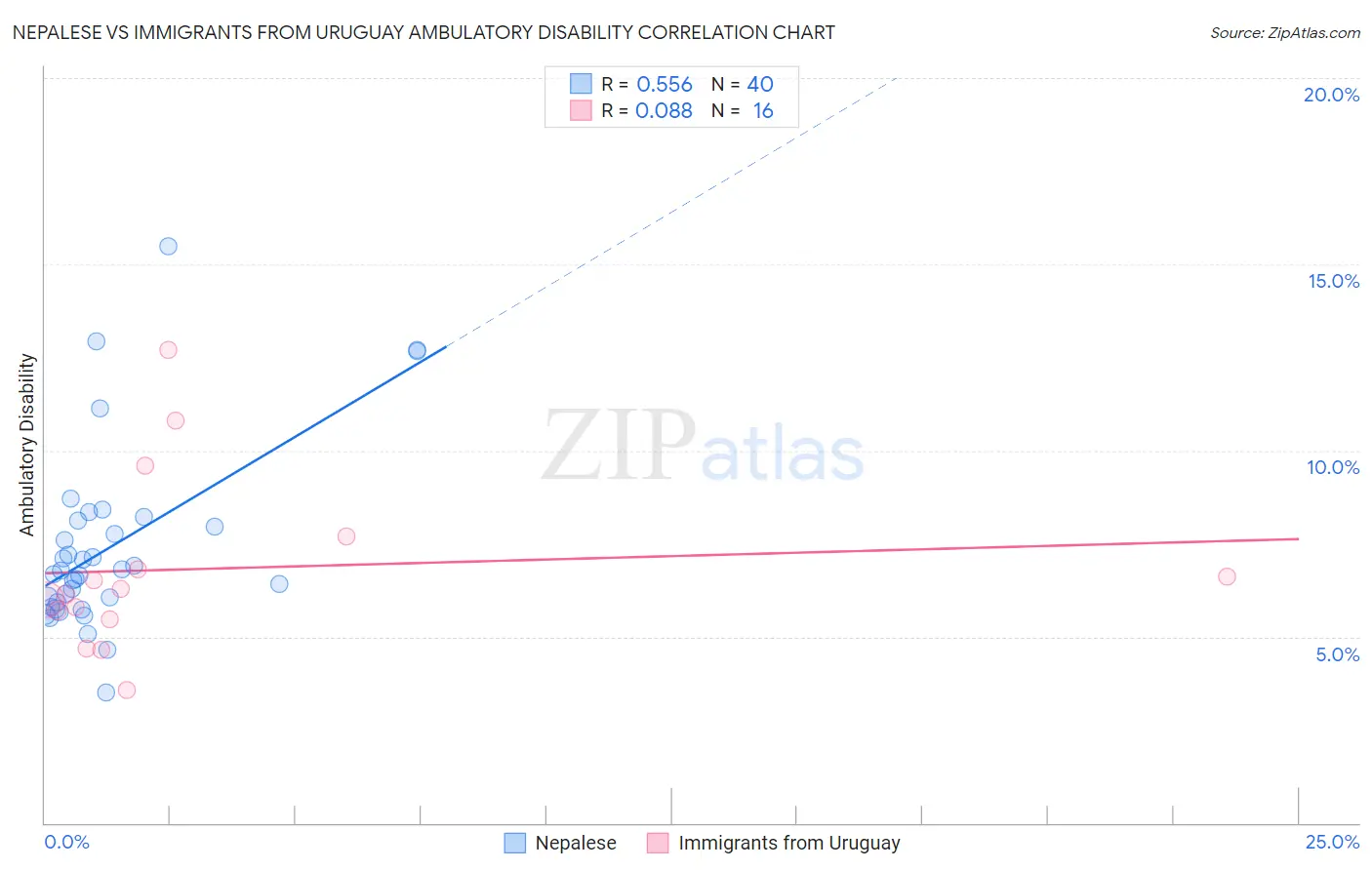 Nepalese vs Immigrants from Uruguay Ambulatory Disability