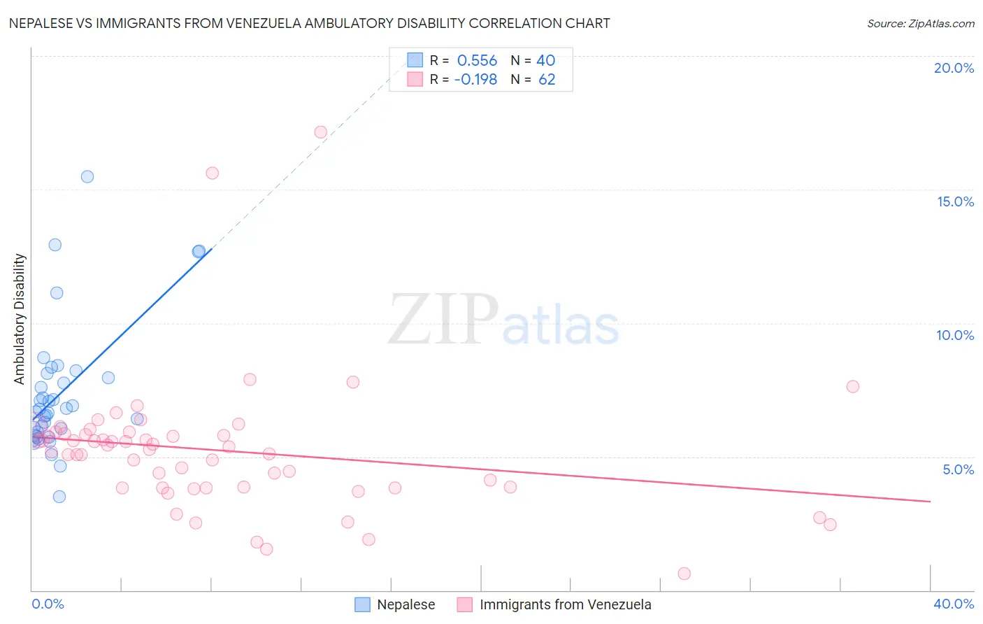 Nepalese vs Immigrants from Venezuela Ambulatory Disability