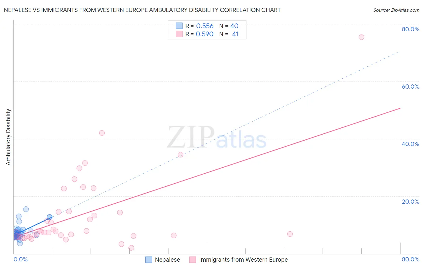 Nepalese vs Immigrants from Western Europe Ambulatory Disability