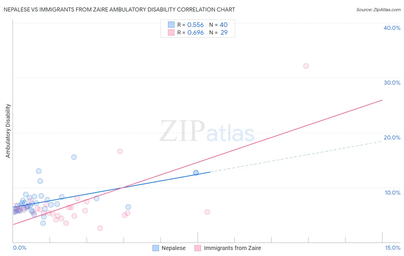 Nepalese vs Immigrants from Zaire Ambulatory Disability