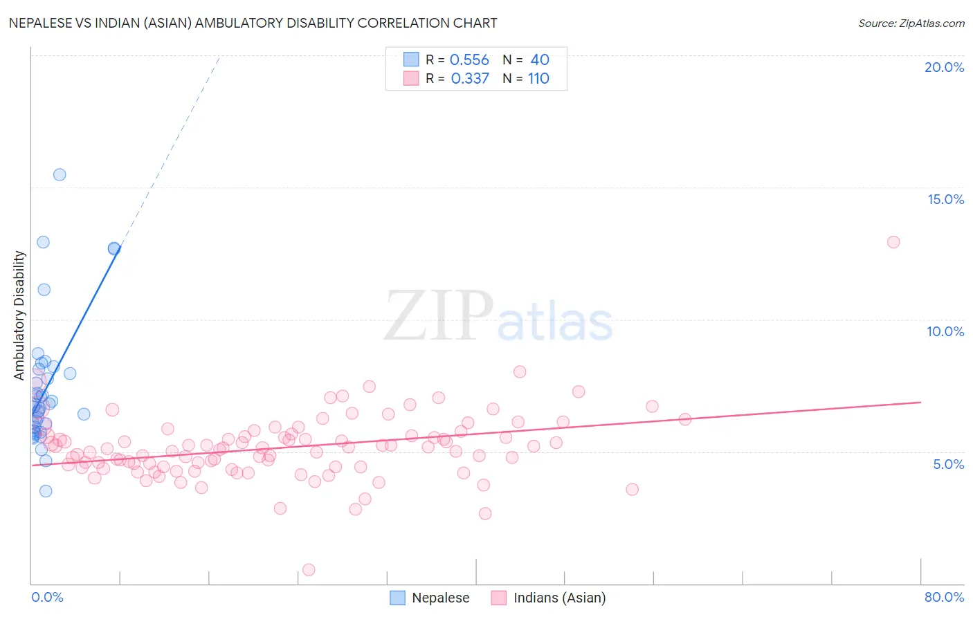 Nepalese vs Indian (Asian) Ambulatory Disability