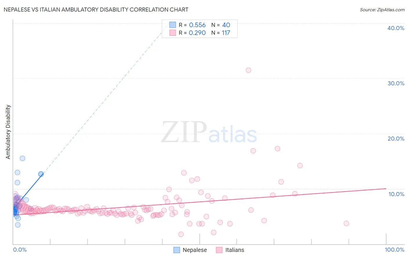 Nepalese vs Italian Ambulatory Disability