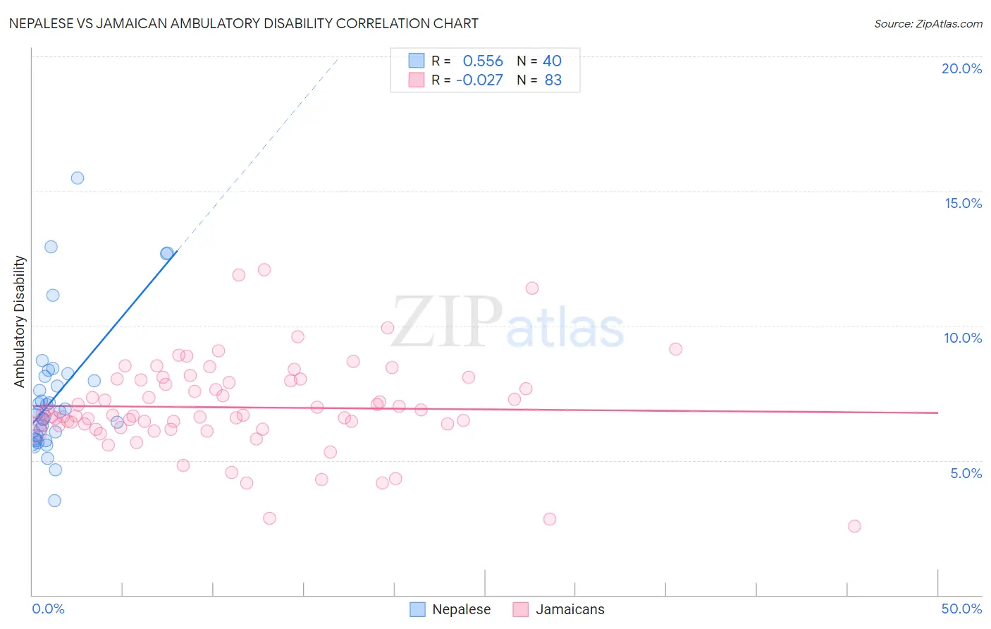 Nepalese vs Jamaican Ambulatory Disability