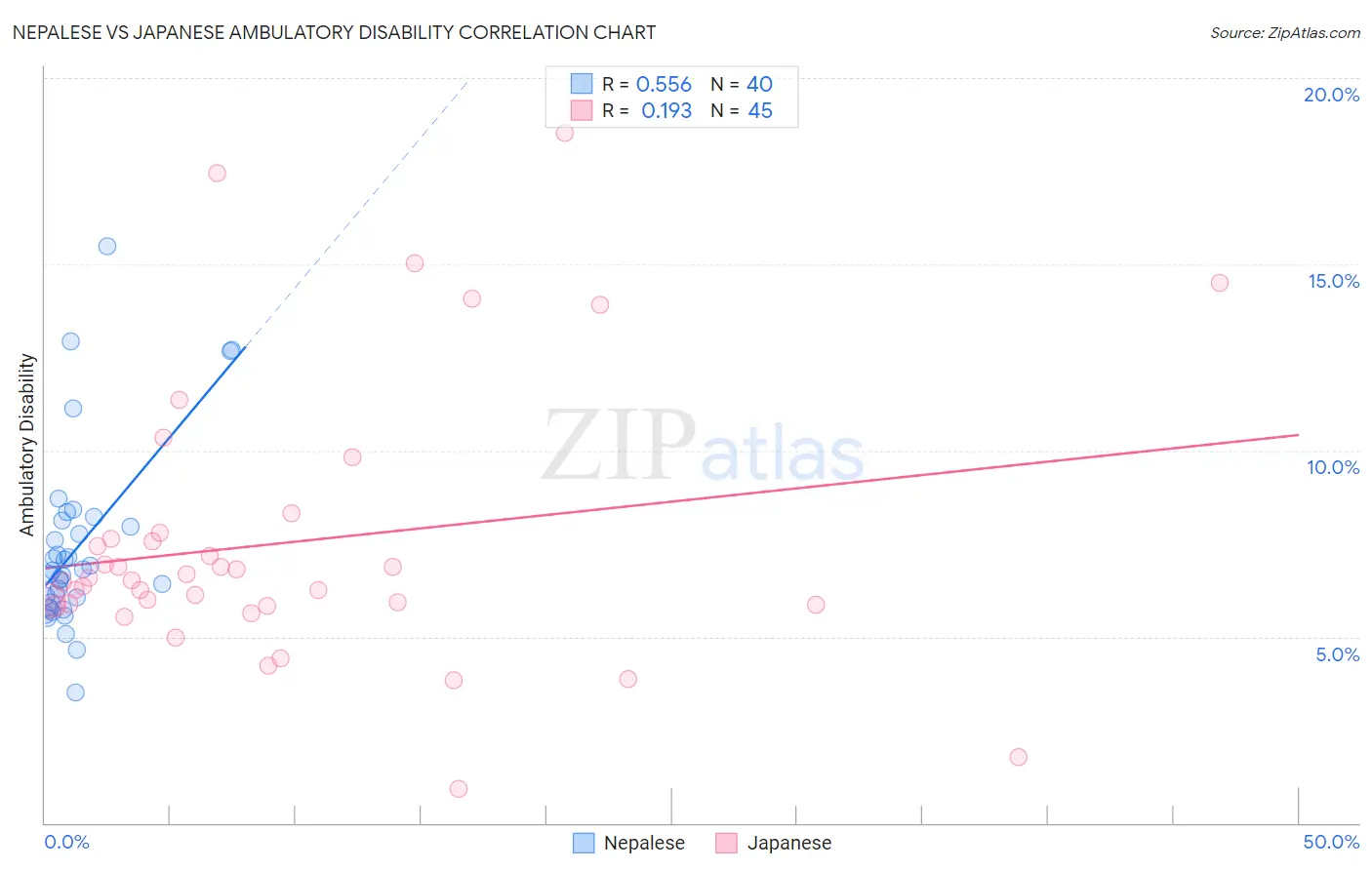 Nepalese vs Japanese Ambulatory Disability