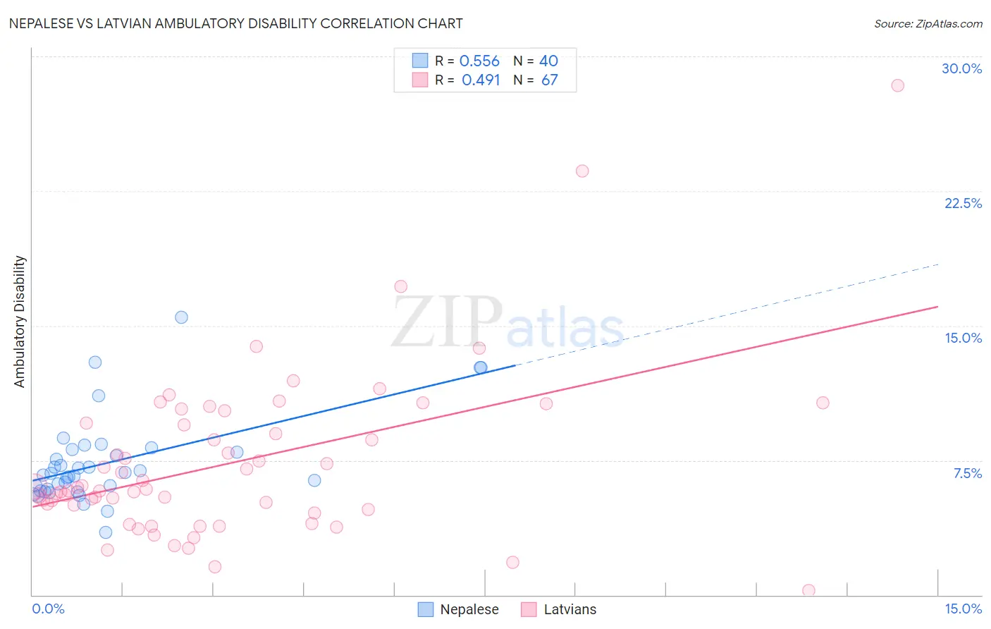Nepalese vs Latvian Ambulatory Disability