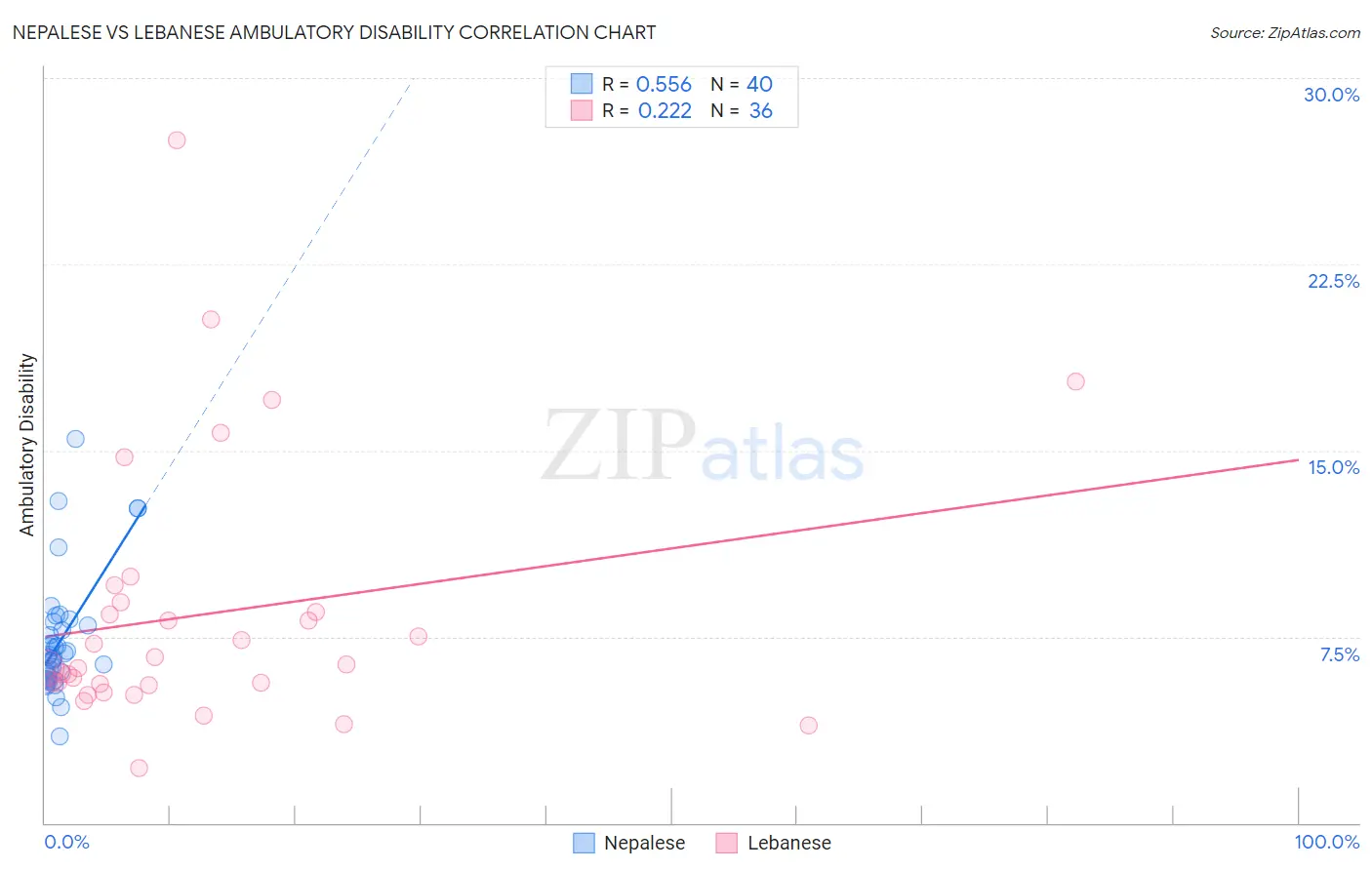 Nepalese vs Lebanese Ambulatory Disability