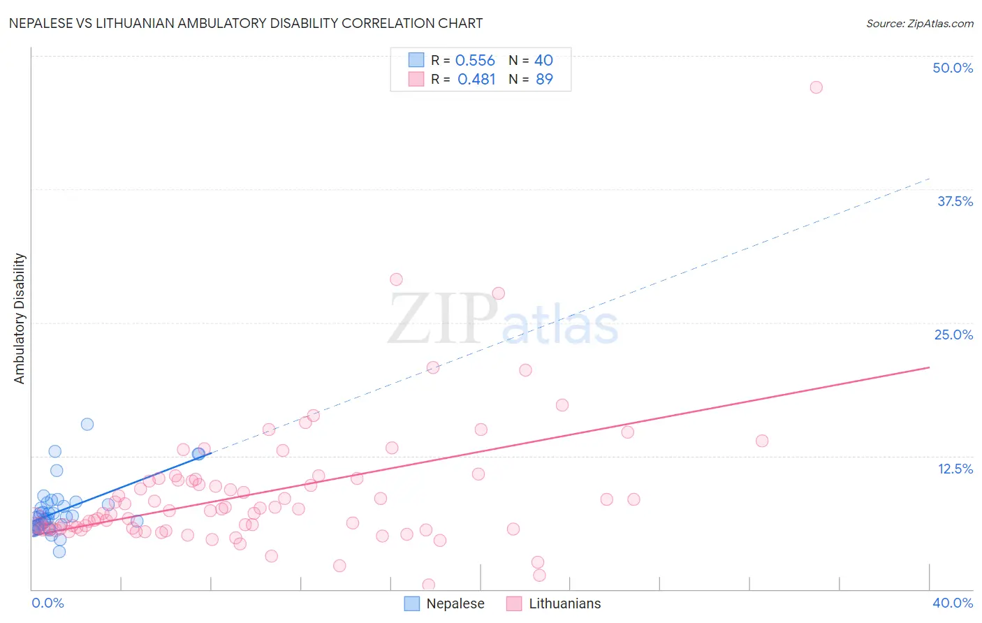 Nepalese vs Lithuanian Ambulatory Disability