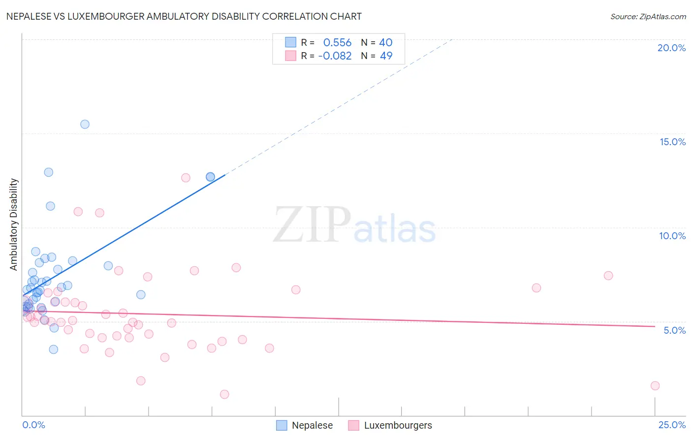 Nepalese vs Luxembourger Ambulatory Disability