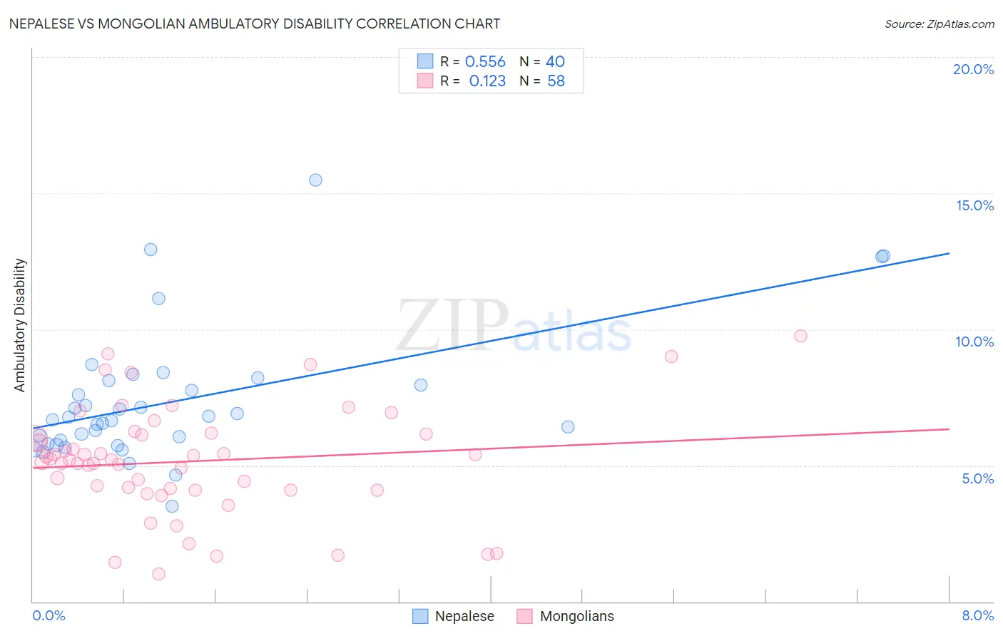 Nepalese vs Mongolian Ambulatory Disability