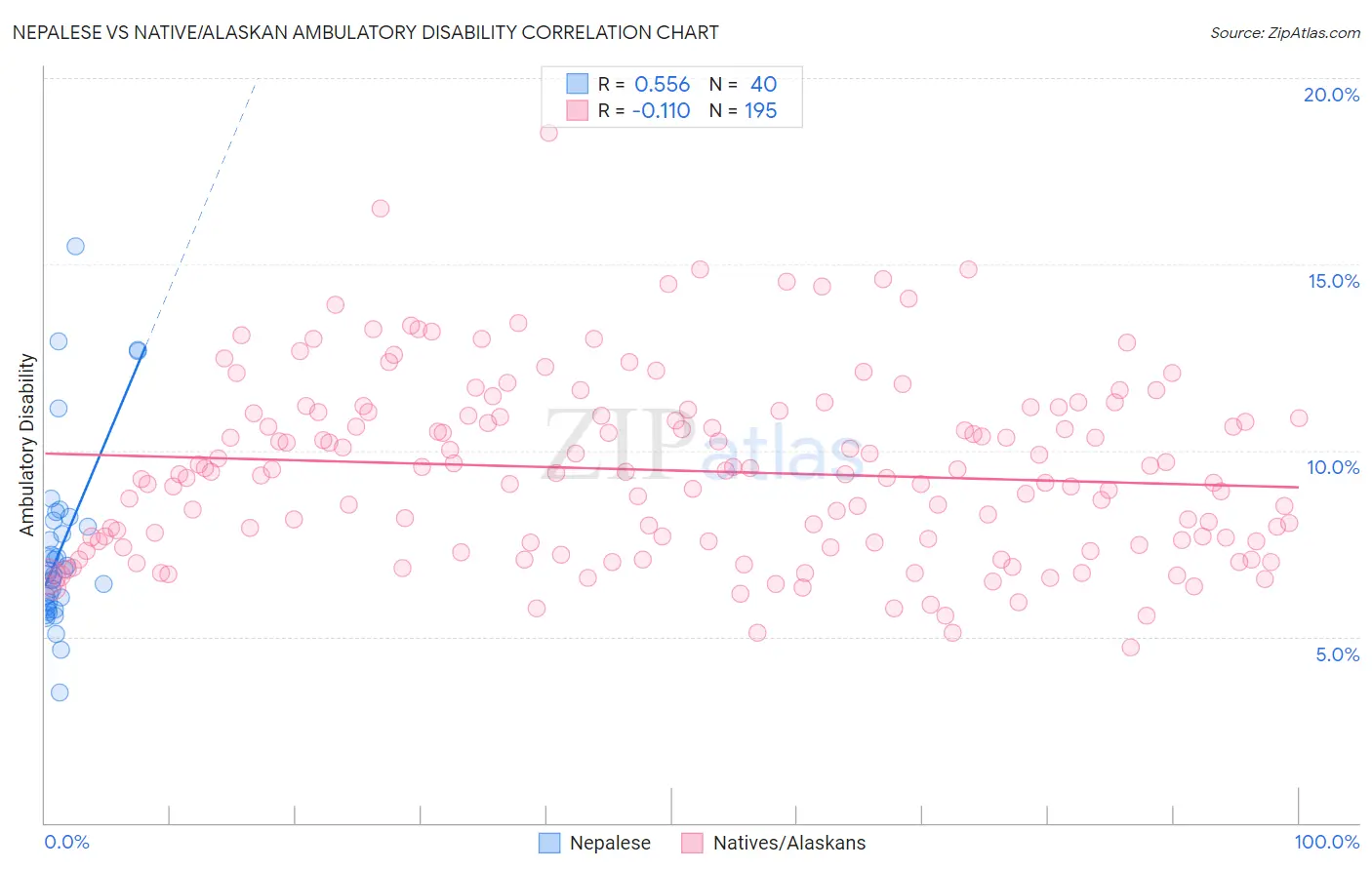 Nepalese vs Native/Alaskan Ambulatory Disability
