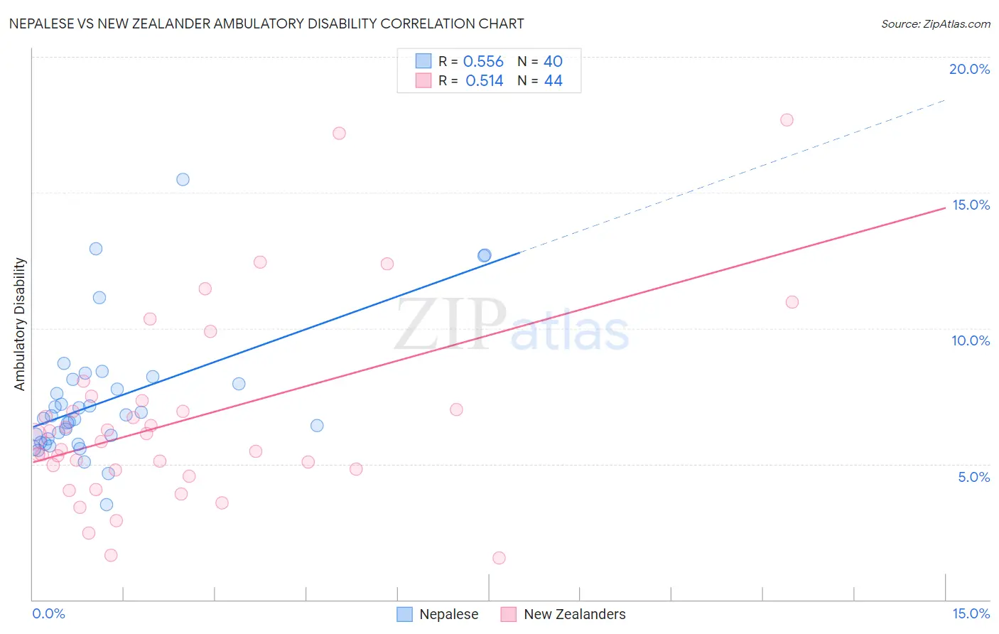 Nepalese vs New Zealander Ambulatory Disability