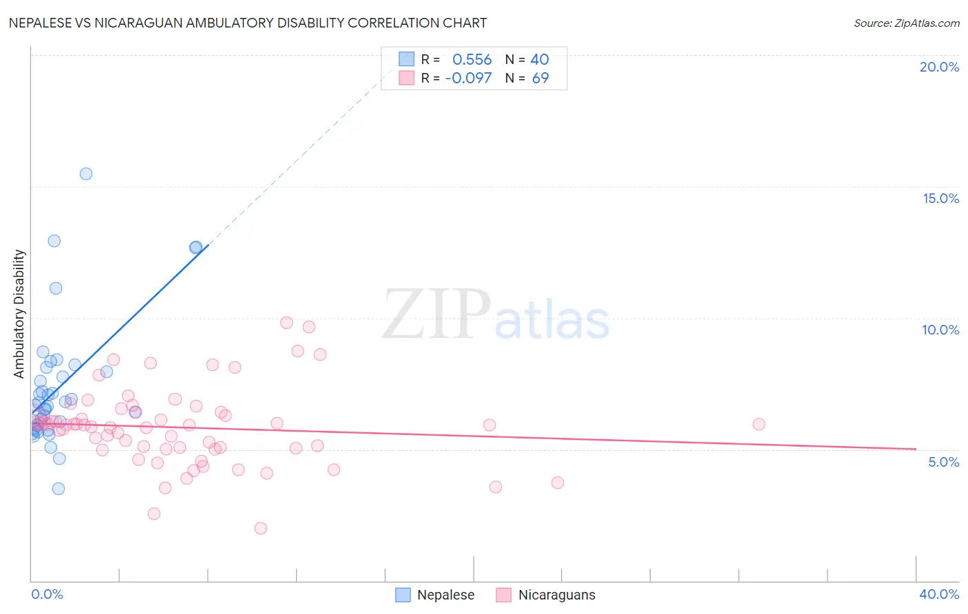 Nepalese vs Nicaraguan Ambulatory Disability