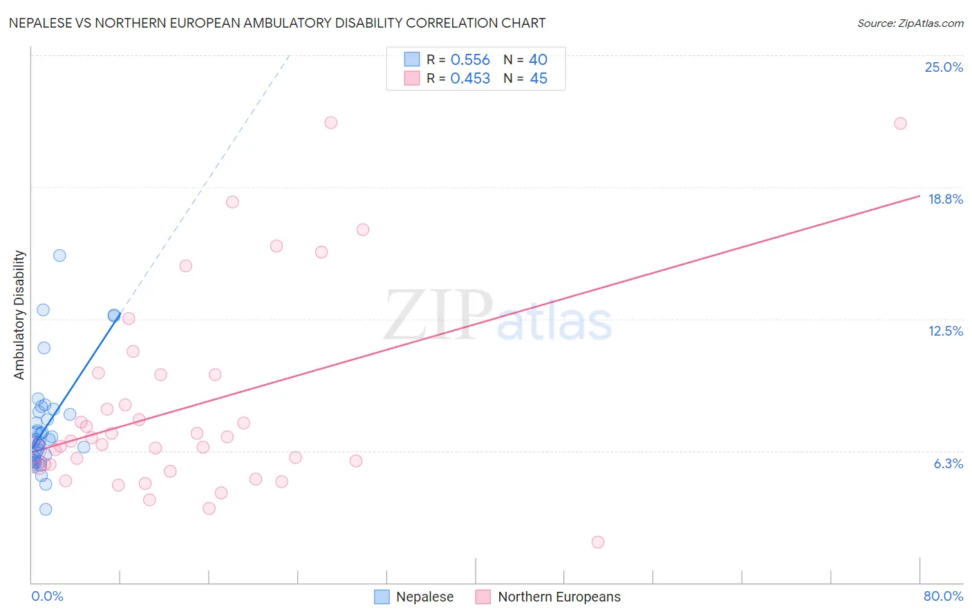 Nepalese vs Northern European Ambulatory Disability