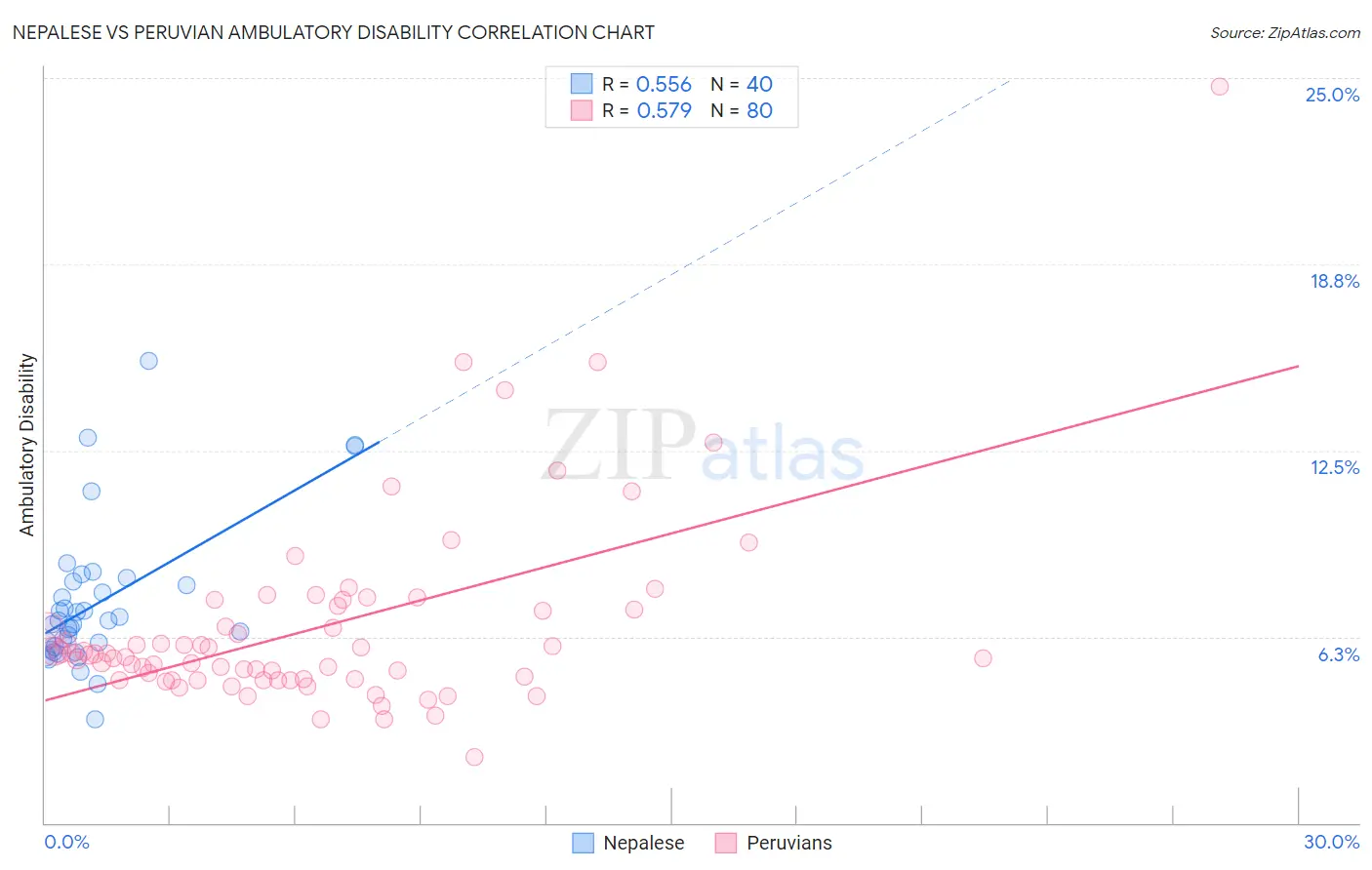 Nepalese vs Peruvian Ambulatory Disability