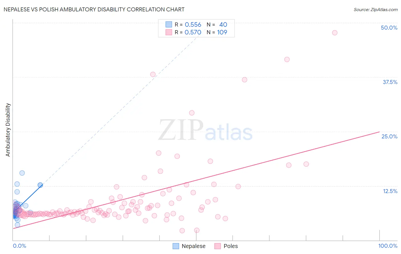 Nepalese vs Polish Ambulatory Disability