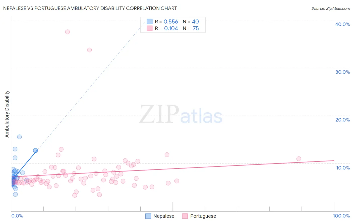 Nepalese vs Portuguese Ambulatory Disability