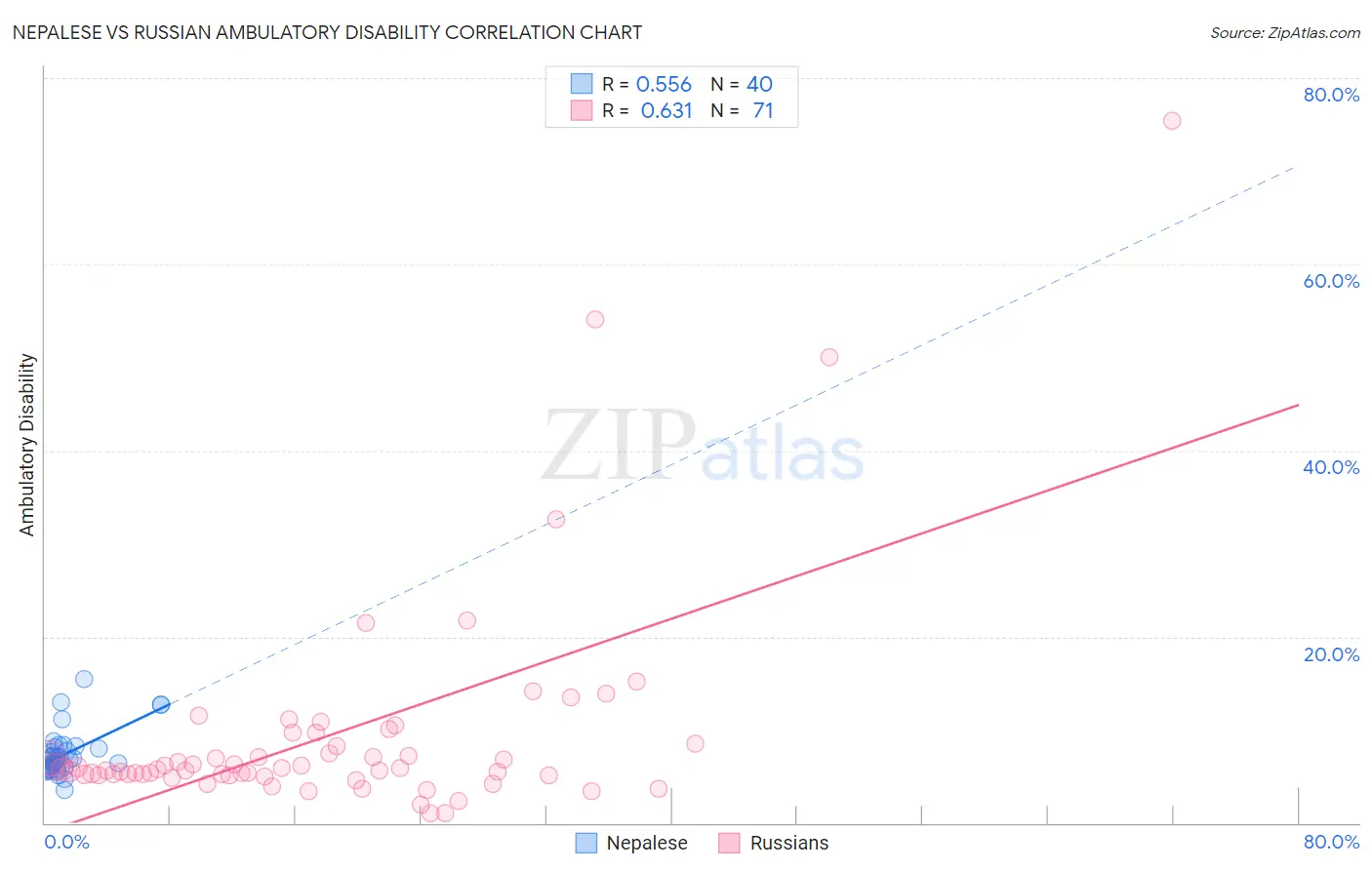 Nepalese vs Russian Ambulatory Disability