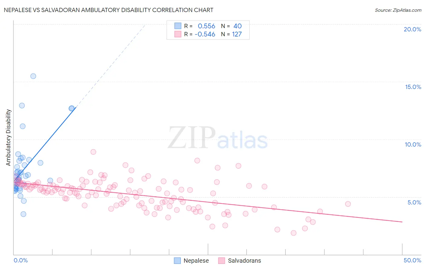 Nepalese vs Salvadoran Ambulatory Disability