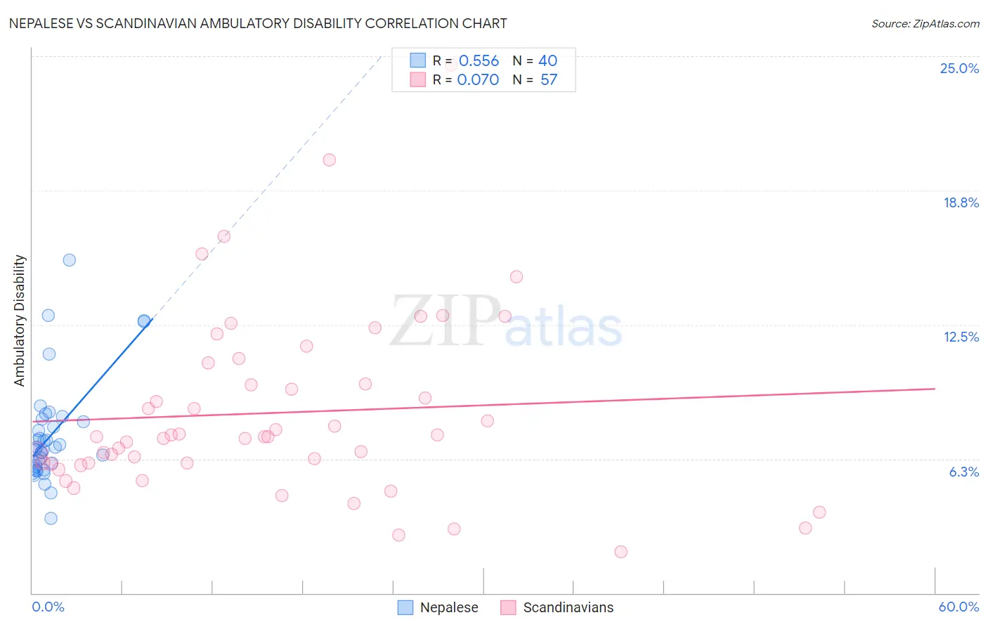 Nepalese vs Scandinavian Ambulatory Disability