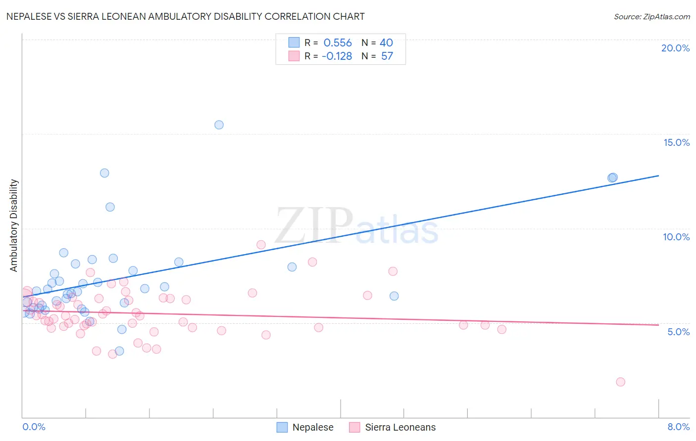 Nepalese vs Sierra Leonean Ambulatory Disability