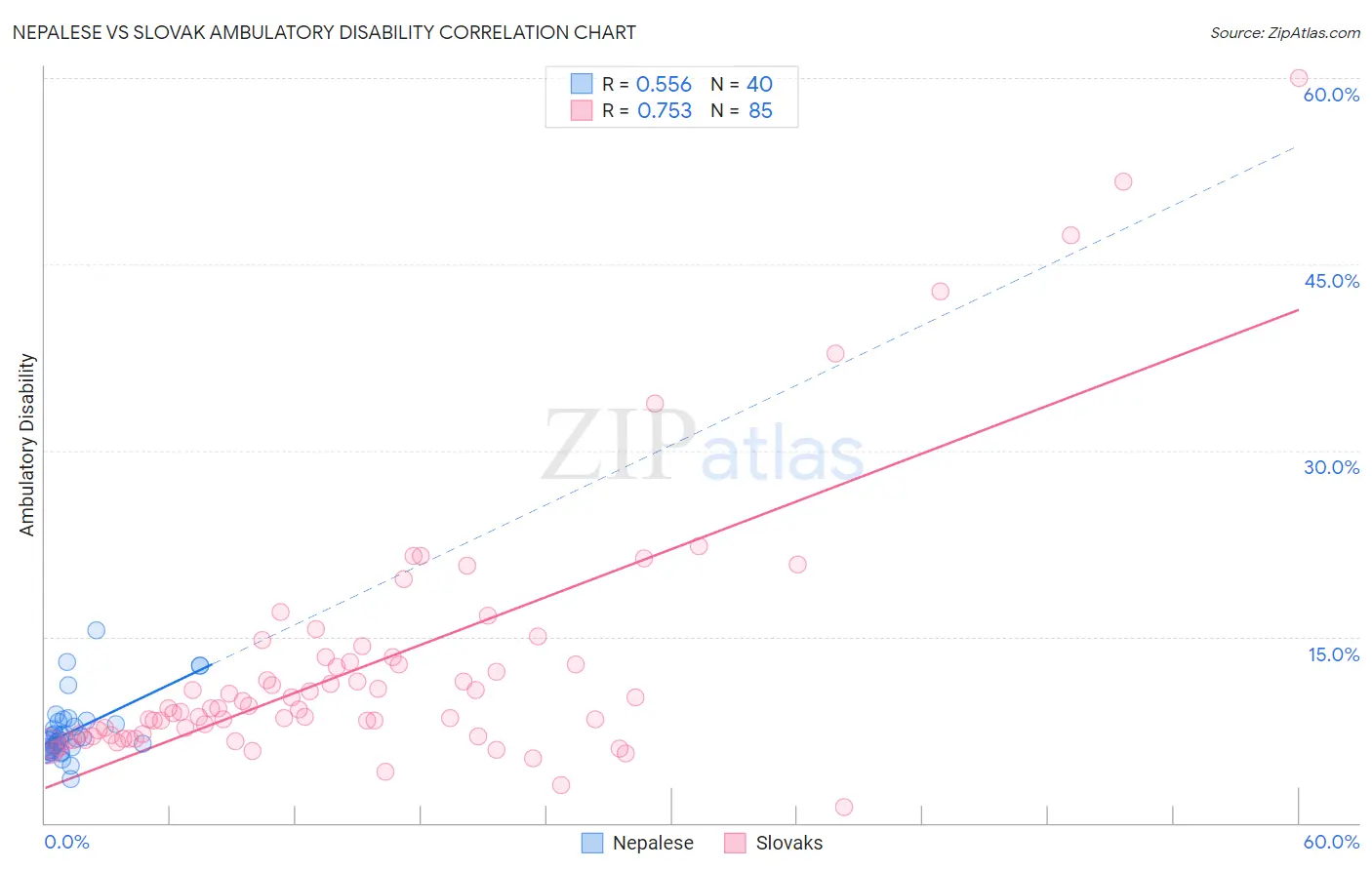 Nepalese vs Slovak Ambulatory Disability