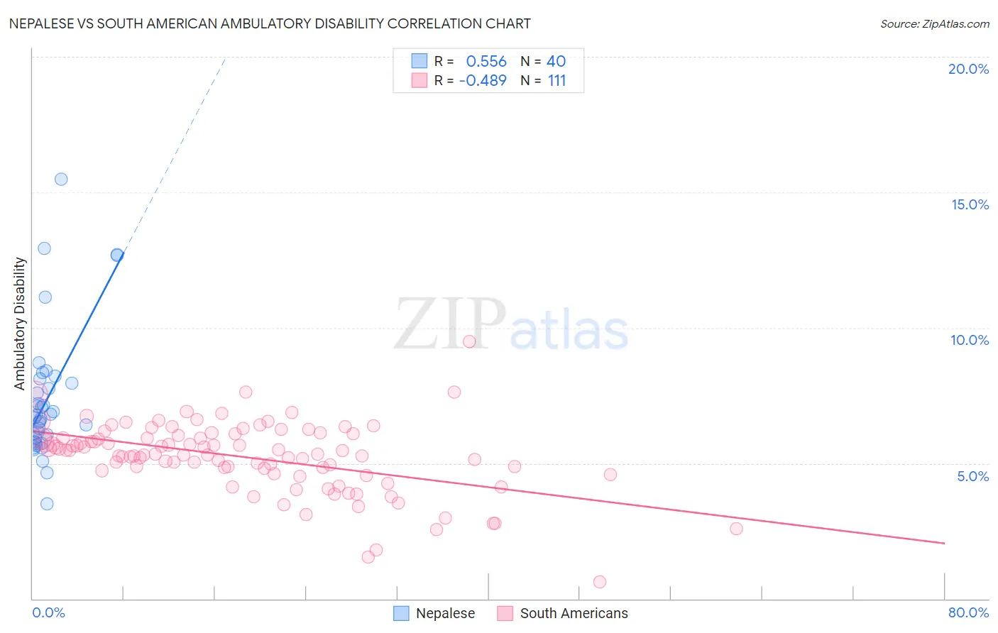Nepalese vs South American Ambulatory Disability