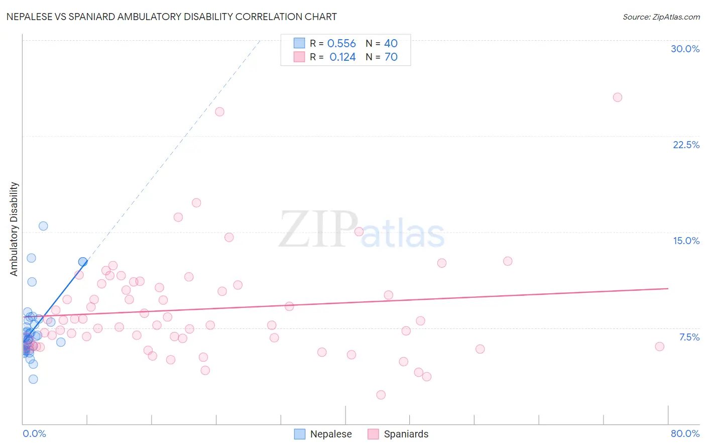 Nepalese vs Spaniard Ambulatory Disability