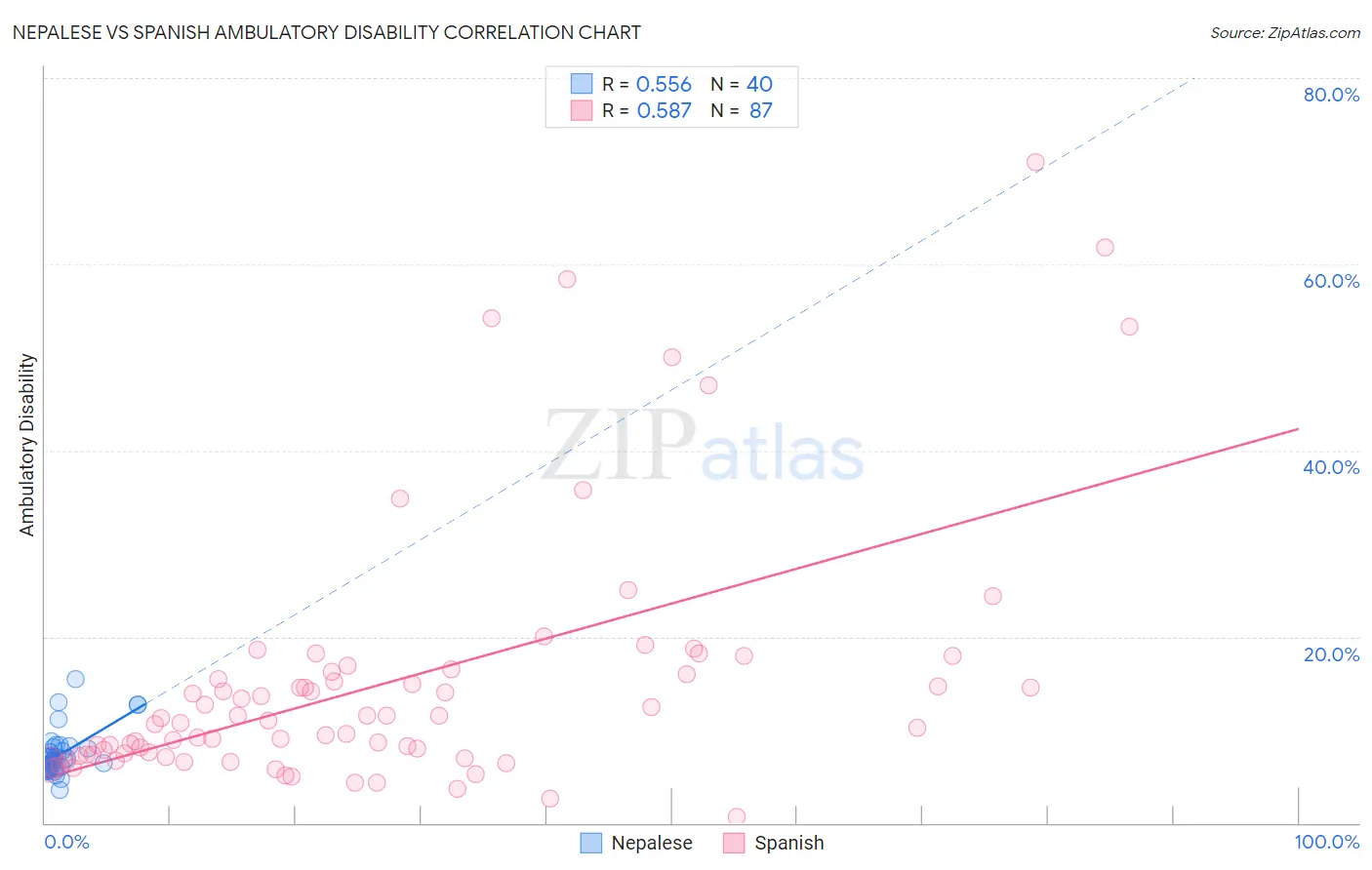 Nepalese vs Spanish Ambulatory Disability