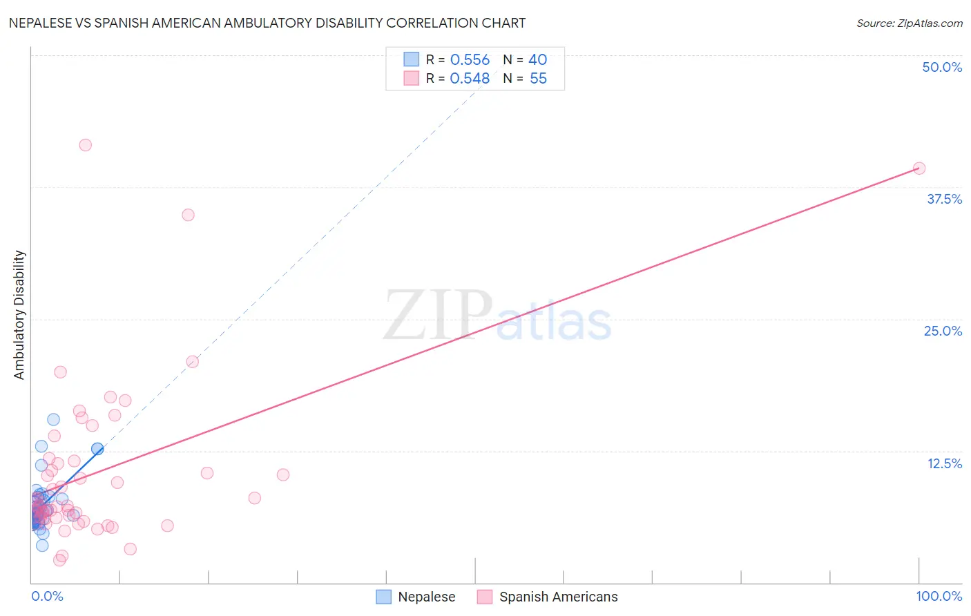 Nepalese vs Spanish American Ambulatory Disability