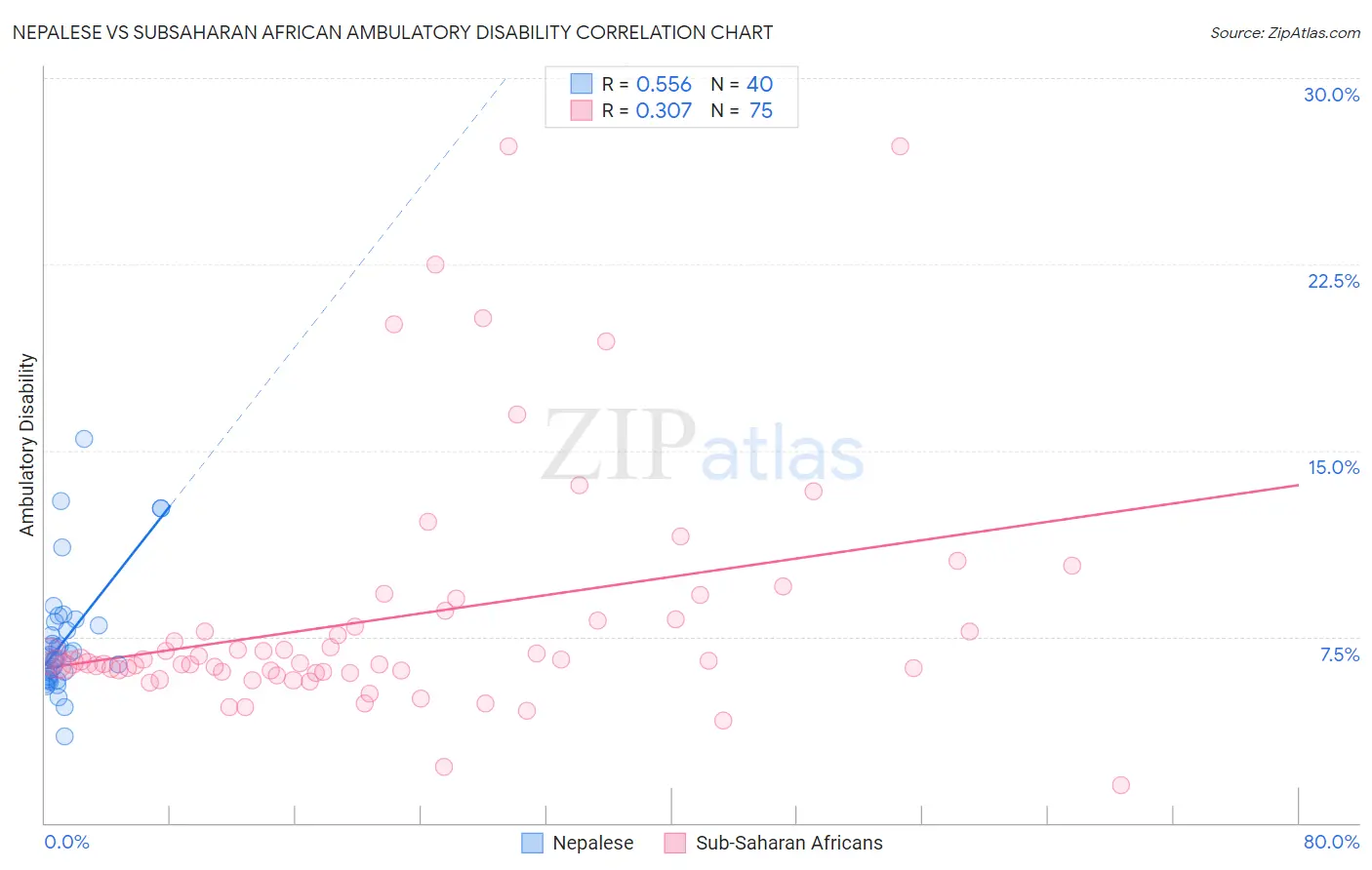 Nepalese vs Subsaharan African Ambulatory Disability