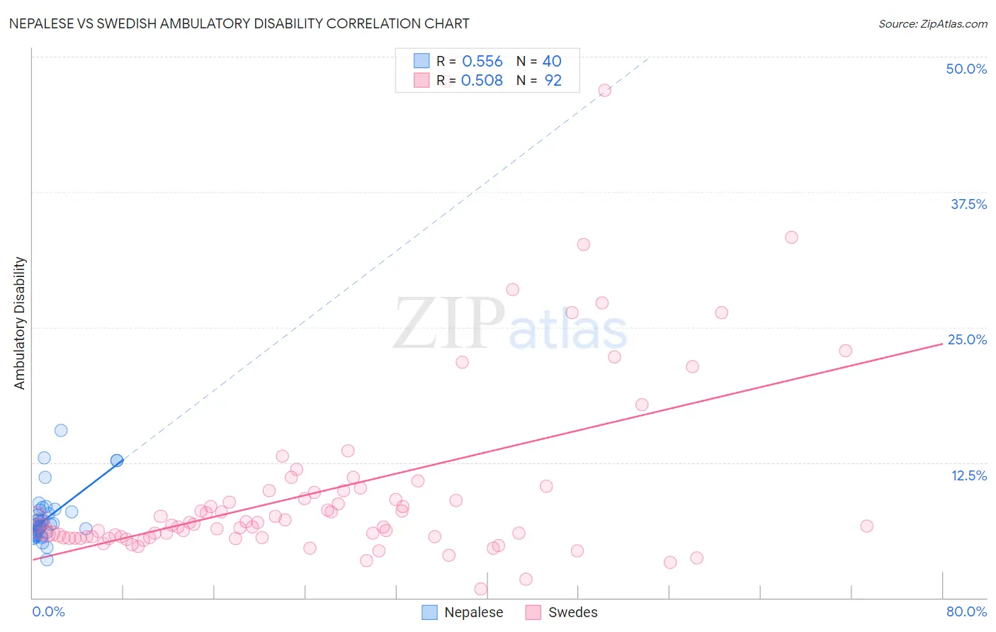 Nepalese vs Swedish Ambulatory Disability