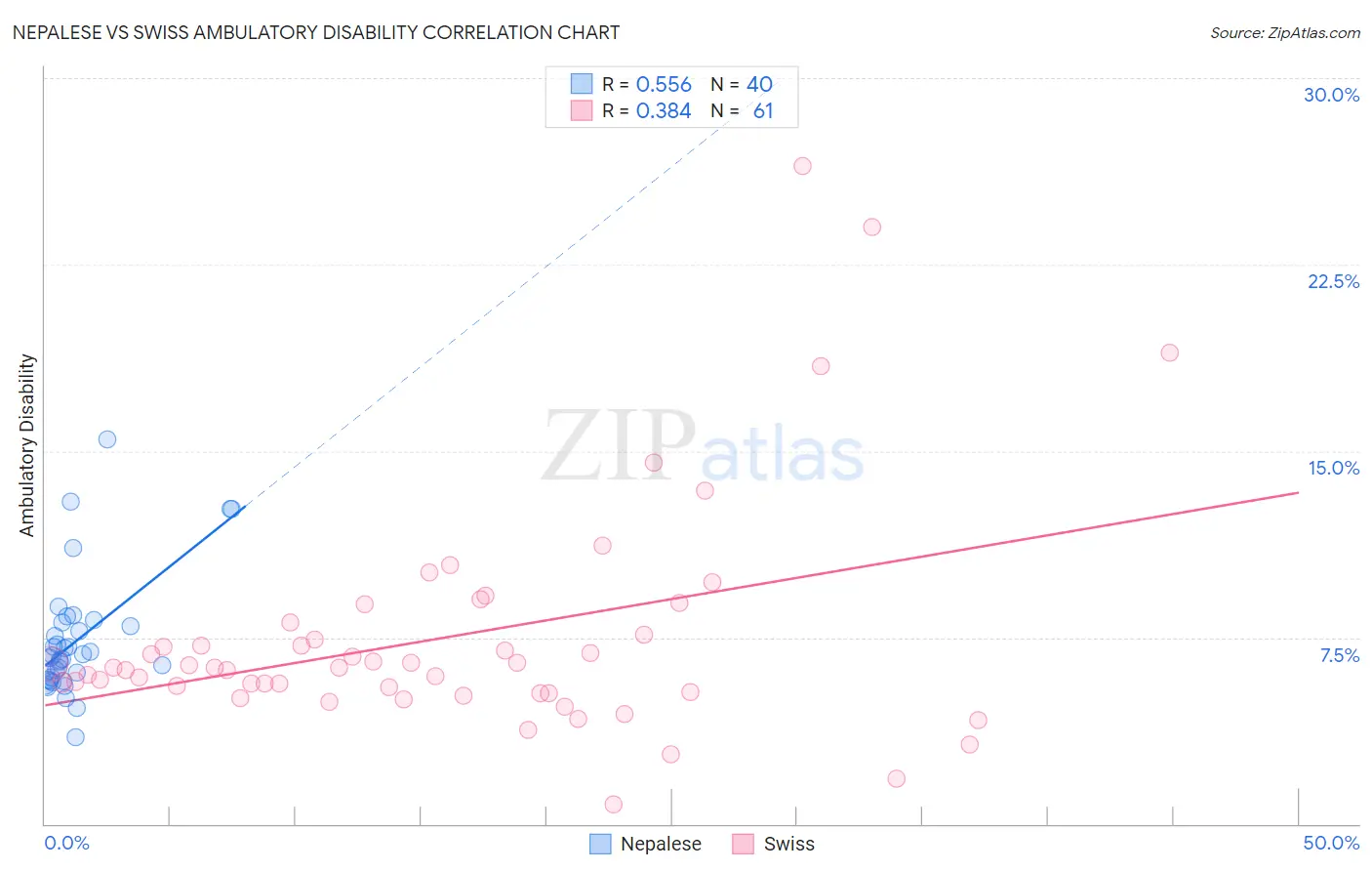 Nepalese vs Swiss Ambulatory Disability